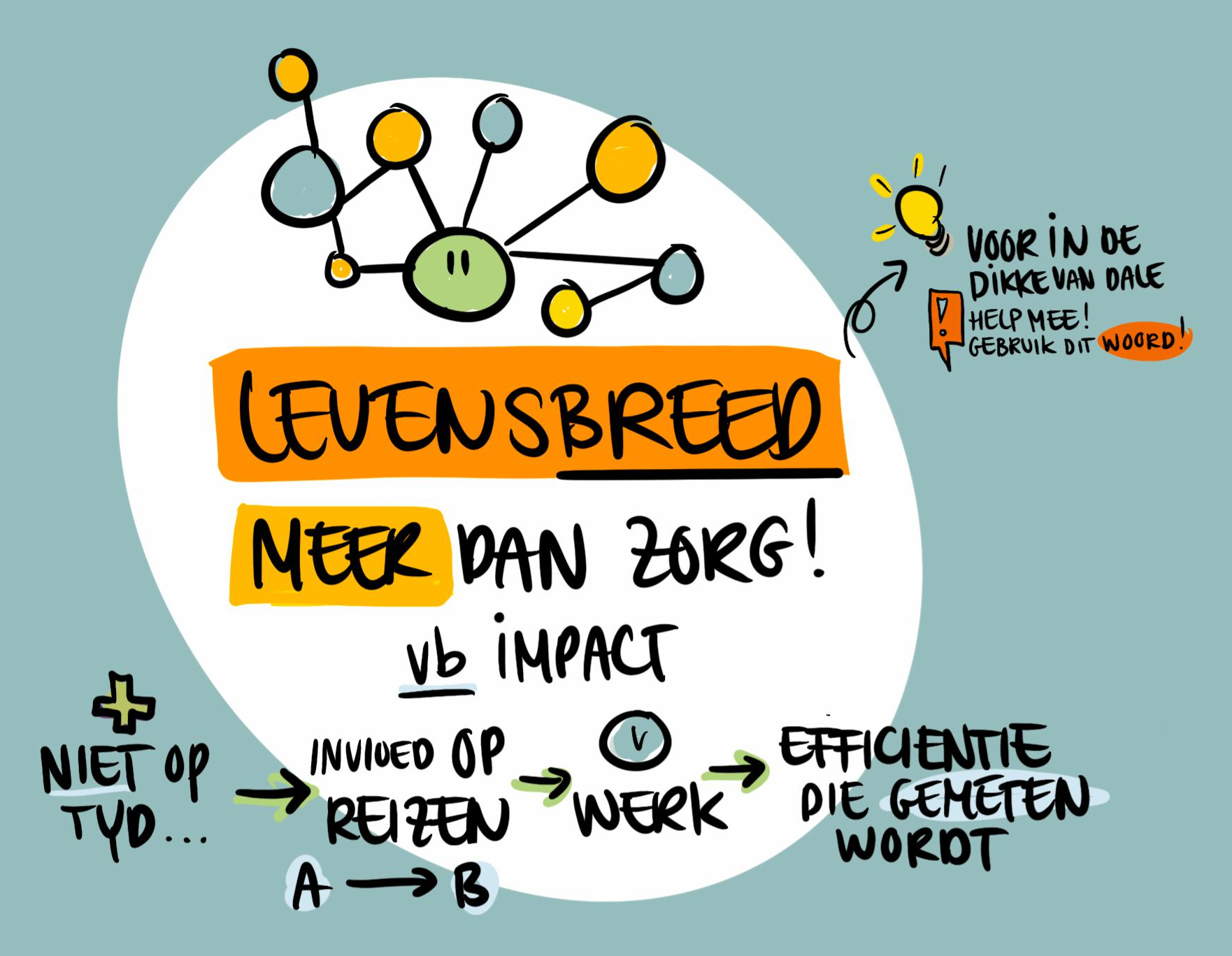 Stukje praatplaat van Studio illuStek over het thema Levensbreed; meer dan zorg. Wanneer zorg niet op tijd is, heeft dit invloed op reizen en werk, de hele dag door.